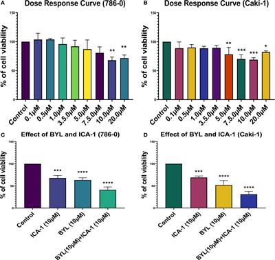 Dual inhibition of atypical PKC signaling and PI3K/Akt signaling dysregulates c-Myc to induce apoptosis in clear cell Renal Cell Carcinoma